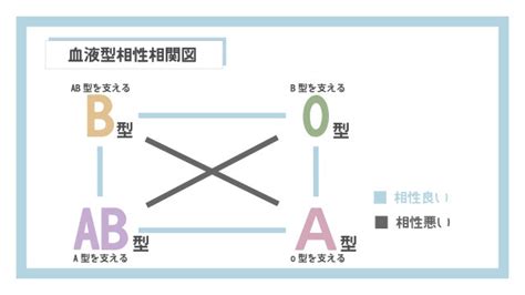 血液型 相性 悪い 同性|血液型で友達との相性は診断できる？それぞれの相性。